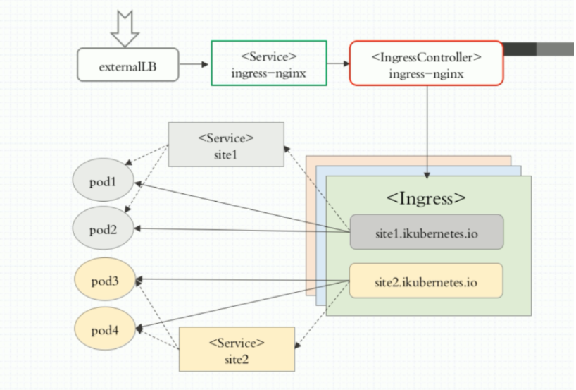 Read more about the article K8S-Ingrees-Nginx的安装与使用
