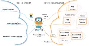 Read more about the article K8S集群使用IngressTraefik实现自动颁发Https证书