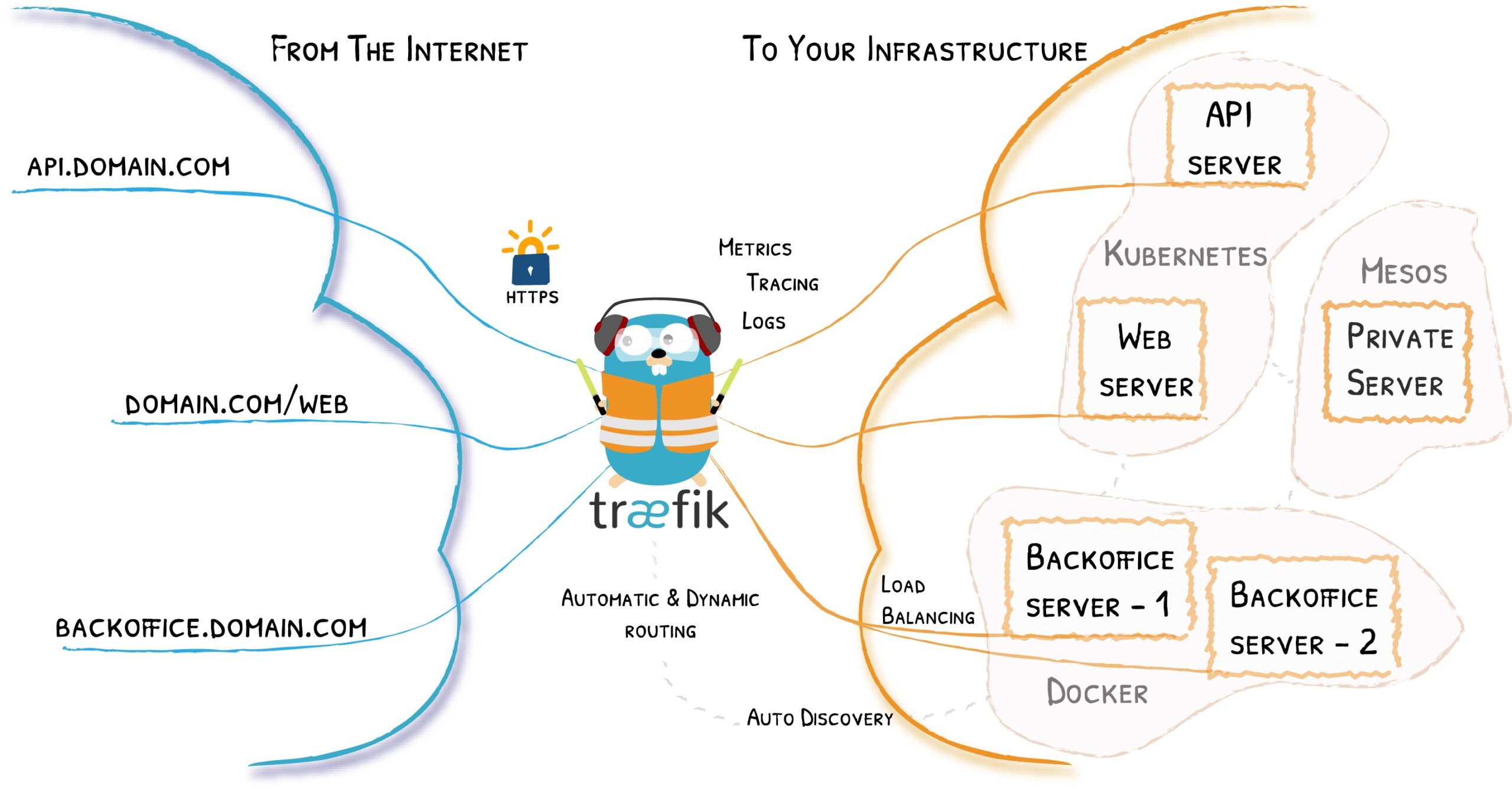 Read more about the article K8S集群使用IngressTraefik实现自动颁发Https证书